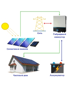 Гибридная солнечная электростанция для дома 8,1 кВт